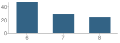 Number of Students Per Grade For Miami Community Charter Middle School