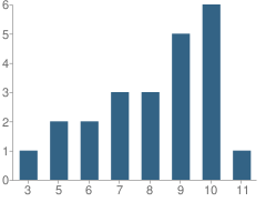 Number of Students Per Grade For Highland Park Sipp/Sart School