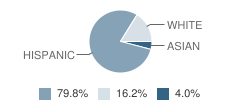 Archimedean Upper Conservatory Charter School Student Race Distribution