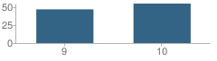 Number of Students Per Grade For Archimedean Upper Conservatory Charter School