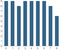 Number of Students Per Grade For South Florida Autism Charter School Inc