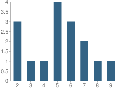 Number of Students Per Grade For Virtual School