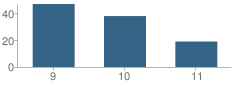 Number of Students Per Grade For Literacy Leadership Charter High School