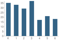 Number of Students Per Grade For Community Charter School of Excellence