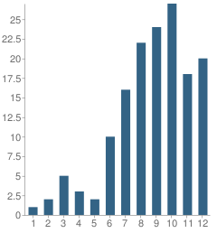 Number of Students Per Grade For Jackson Alternative School