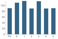 Number of Students Per Grade For Christa Mcaulliffe Elementary School K-5