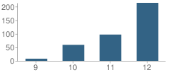 Number of Students Per Grade For North Nicholas High School