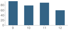 Number of Students Per Grade For Life Skills Center School