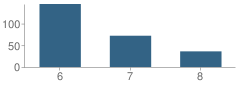 Number of Students Per Grade For Orlando Science Middle High Charter School