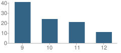 Number of Students Per Grade For Believers Academy