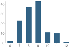 Number of Students Per Grade For Turning Points Academy