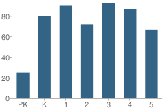 Number of Students Per Grade For New River Elementary School