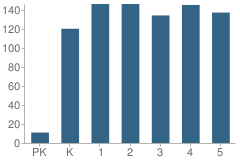 Number of Students Per Grade For New Mill Creek Cluster Elementary School