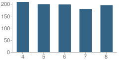 Number of Students Per Grade For Walker Middle School