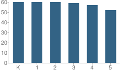 Number of Students Per Grade For Neighborhood Charter School