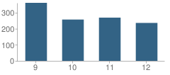 Number of Students Per Grade For Westside High School