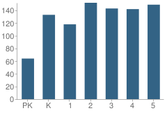 Number of Students Per Grade For Marshpoint Elementary School