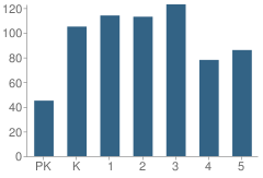 Number of Students Per Grade For Huie Elementary School