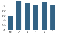 Number of Students Per Grade For West Bainbridge Elementary School