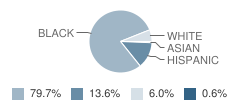 International Studies Elementary Magnet School Student Race Distribution