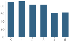 Number of Students Per Grade For International Studies Elementary Magnet School