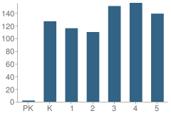 Number of Students Per Grade For Findley Oaks Elementary School