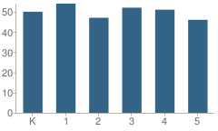 Number of Students Per Grade For Oakland Elementary School