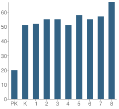 Number of Students Per Grade For Whigham Elementary School