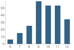 Number of Students Per Grade For Patrick Henry High School