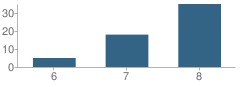 Number of Students Per Grade For Watson Center School