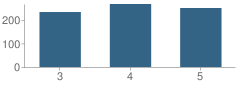 Number of Students Per Grade For Lee County Elementary School