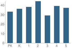 Number of Students Per Grade For Stewart County Elementary School