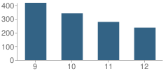 Number of Students Per Grade For Monroe Area Comprehensive High School