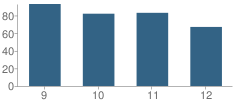 Number of Students Per Grade For Early College High School at Carver