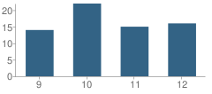 Number of Students Per Grade For Berrien Academy Performance Learning Center