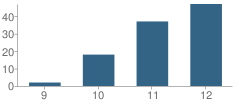 Number of Students Per Grade For Gateway to College Academy