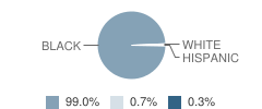 Therrell School of Law, Government and Public Policy Student Race Distribution