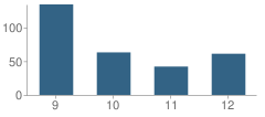 Number of Students Per Grade For Therrell School of Law, Government and Public Policy