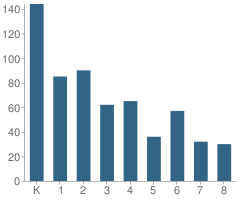 Number of Students Per Grade For Imagine International Academy of Smyrna