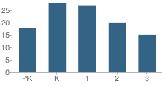 Number of Students Per Grade For Lake Oconee Charter School