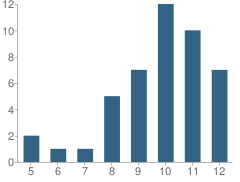 Number of Students Per Grade For Georgia Center School