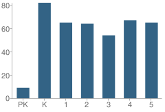 Number of Students Per Grade For Eleele Elementary School