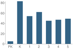 Number of Students Per Grade For Kekaha Elementary School