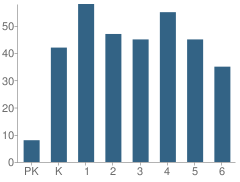 Number of Students Per Grade For Kilauea Elementary School