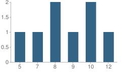 Number of Students Per Grade For Niihau High & Elementary School