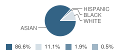 Waimea Canyon Elementary & Intermediate School Student Race Distribution
