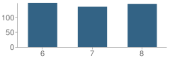 Number of Students Per Grade For Waimea Canyon Elementary & Intermediate School