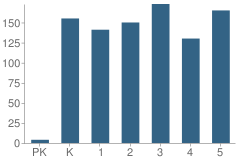 Number of Students Per Grade For Wilcox Elementary School