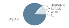 Dole Middle School Student Race Distribution