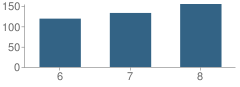 Number of Students Per Grade For Central Middle School